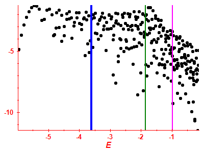 Strength function log